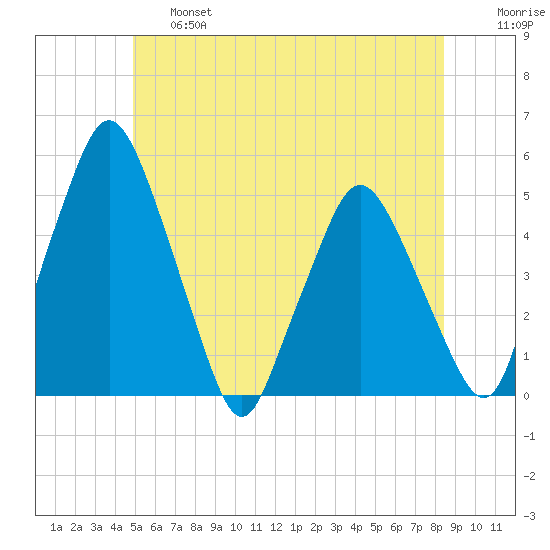Richmond tide chart for Thursday, June 16, 2022