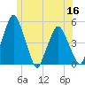 Richmond tide chart for Thursday, June 16, 2022