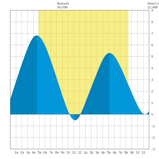 Richmond tide chart for Friday, June 17, 2022