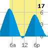 Richmond tide chart for Friday, June 17, 2022