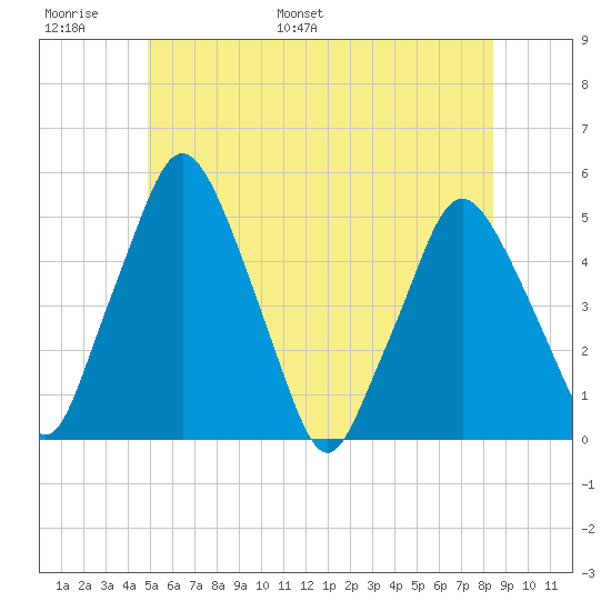 Richmond tide chart for Sunday, June 19, 2022