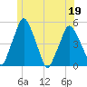 Richmond tide chart for Sunday, June 19, 2022