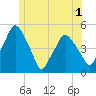 Richmond tide chart for Wednesday, June 1, 2022
