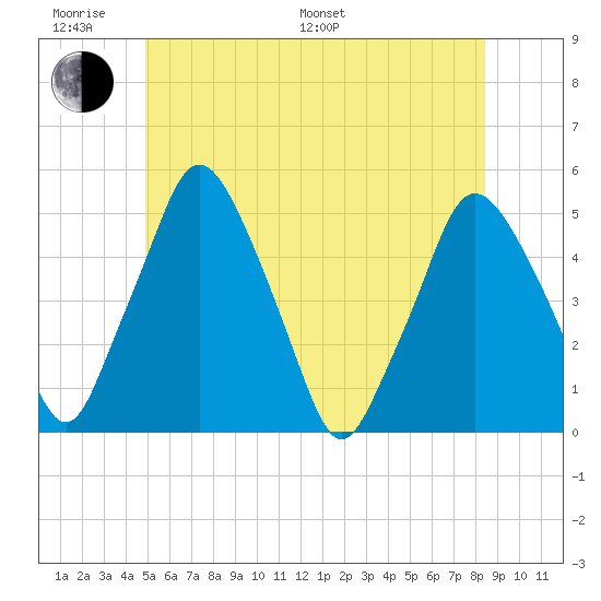 Richmond tide chart for Monday, June 20, 2022