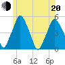 Richmond tide chart for Monday, June 20, 2022