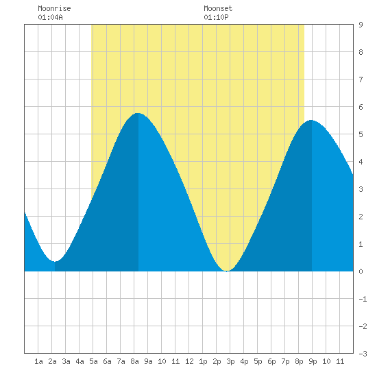 Richmond tide chart for Tuesday, June 21, 2022