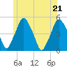 Richmond tide chart for Tuesday, June 21, 2022