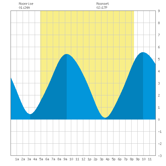 Richmond tide chart for Wednesday, June 22, 2022
