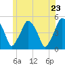 Richmond tide chart for Thursday, June 23, 2022