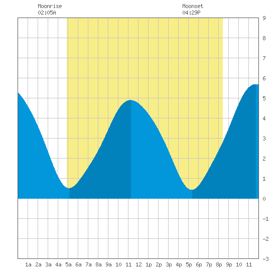 Richmond tide chart for Friday, June 24, 2022