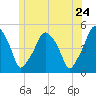 Richmond tide chart for Friday, June 24, 2022