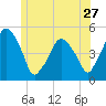 Richmond tide chart for Monday, June 27, 2022