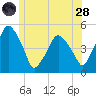 Richmond tide chart for Tuesday, June 28, 2022