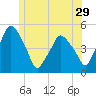 Richmond tide chart for Wednesday, June 29, 2022