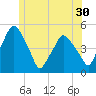 Richmond tide chart for Thursday, June 30, 2022