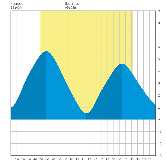 Richmond tide chart for Saturday, June 4, 2022