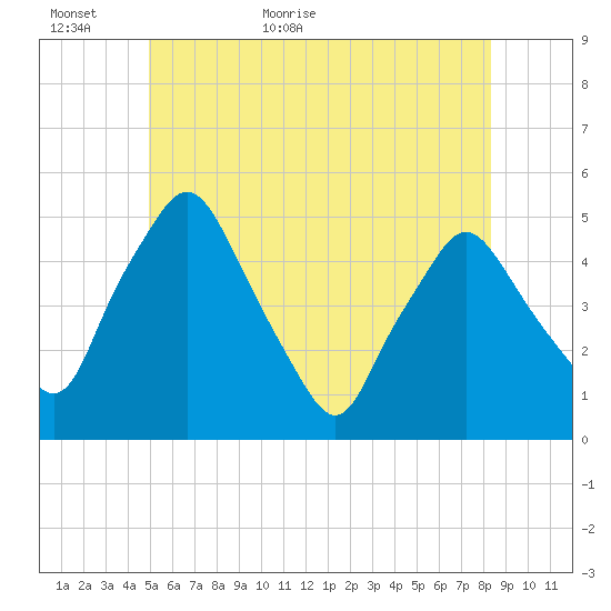 Richmond tide chart for Sunday, June 5, 2022