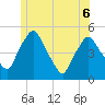 Richmond tide chart for Monday, June 6, 2022