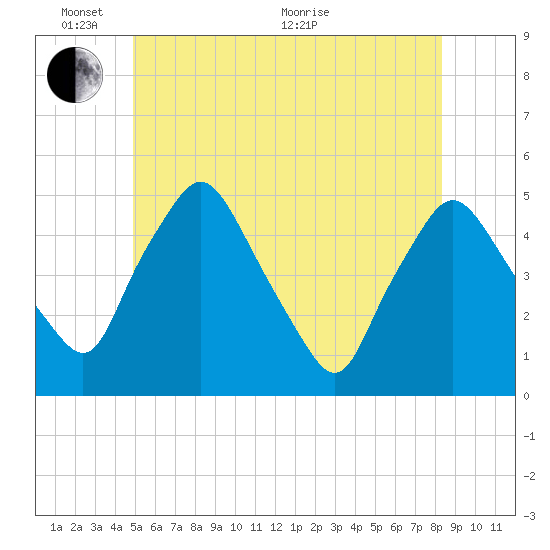 Richmond tide chart for Tuesday, June 7, 2022