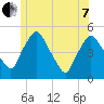 Richmond tide chart for Tuesday, June 7, 2022