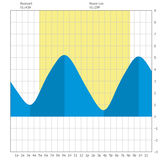 Richmond tide chart for Wednesday, June 8, 2022