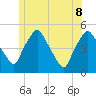 Richmond tide chart for Wednesday, June 8, 2022