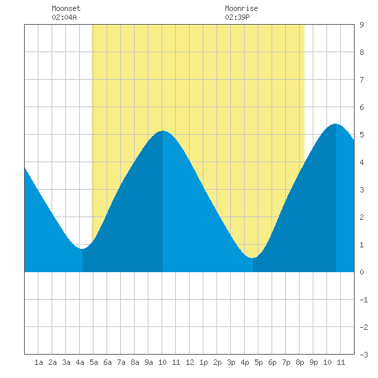 Richmond tide chart for Thursday, June 9, 2022