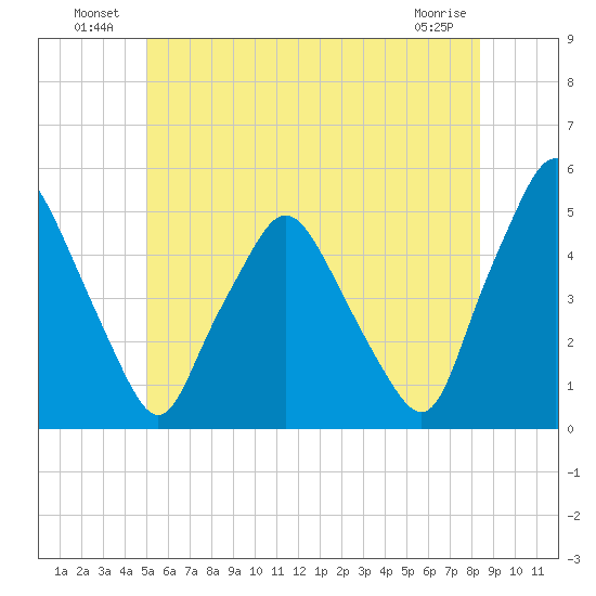 Richmond tide chart for Sunday, July 10, 2022