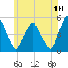 Richmond tide chart for Sunday, July 10, 2022
