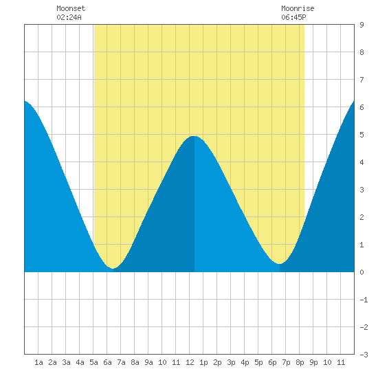 Richmond tide chart for Monday, July 11, 2022