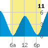 Richmond tide chart for Monday, July 11, 2022