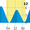 Richmond tide chart for Tuesday, July 12, 2022