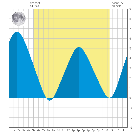 Richmond tide chart for Wednesday, July 13, 2022
