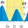 Richmond tide chart for Wednesday, July 13, 2022