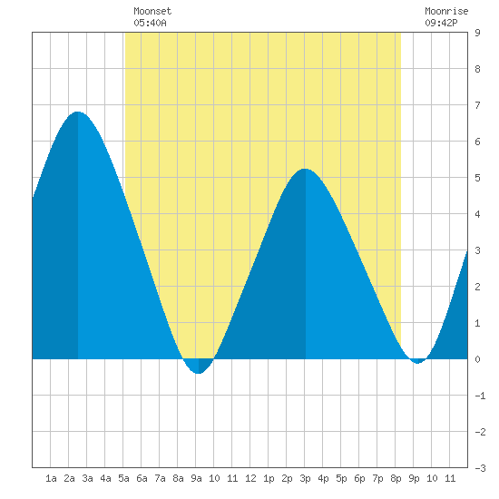 Richmond tide chart for Thursday, July 14, 2022