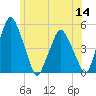 Richmond tide chart for Thursday, July 14, 2022