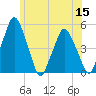 Richmond tide chart for Friday, July 15, 2022