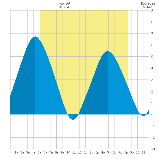 Richmond tide chart for Saturday, July 16, 2022