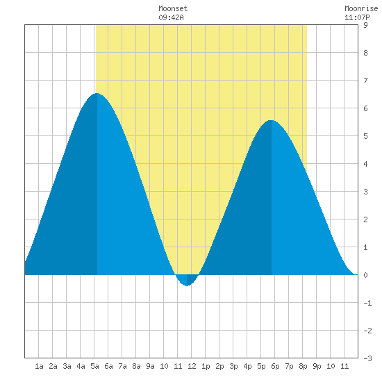 Richmond tide chart for Sunday, July 17, 2022