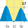 Richmond tide chart for Sunday, July 17, 2022