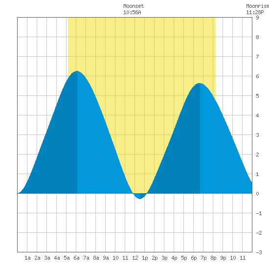 Richmond tide chart for Monday, July 18, 2022