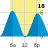 Richmond tide chart for Monday, July 18, 2022