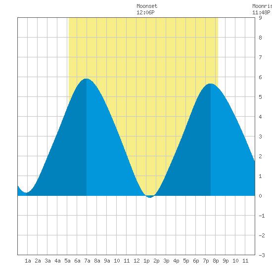 Richmond tide chart for Tuesday, July 19, 2022