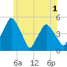 Richmond tide chart for Friday, July 1, 2022