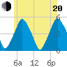 Richmond tide chart for Wednesday, July 20, 2022