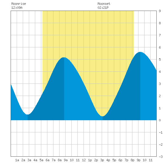 Richmond tide chart for Thursday, July 21, 2022