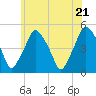Richmond tide chart for Thursday, July 21, 2022