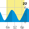 Richmond tide chart for Friday, July 22, 2022
