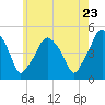 Richmond tide chart for Saturday, July 23, 2022