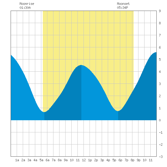 Richmond tide chart for Sunday, July 24, 2022